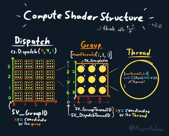 Visualization of Compute Shaders by <a href='https://acegikmo.com' target='_blank'>Freya Holmer</a>.